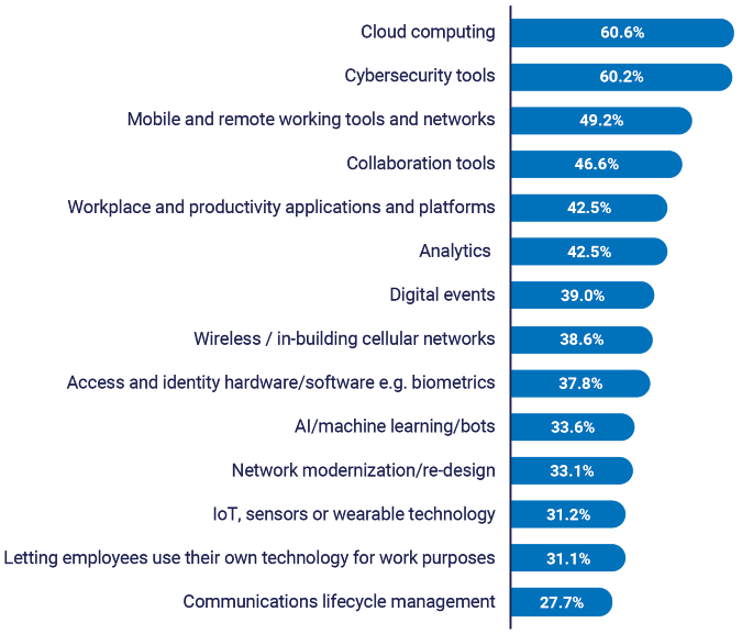 2021 Global Workplace Report graph