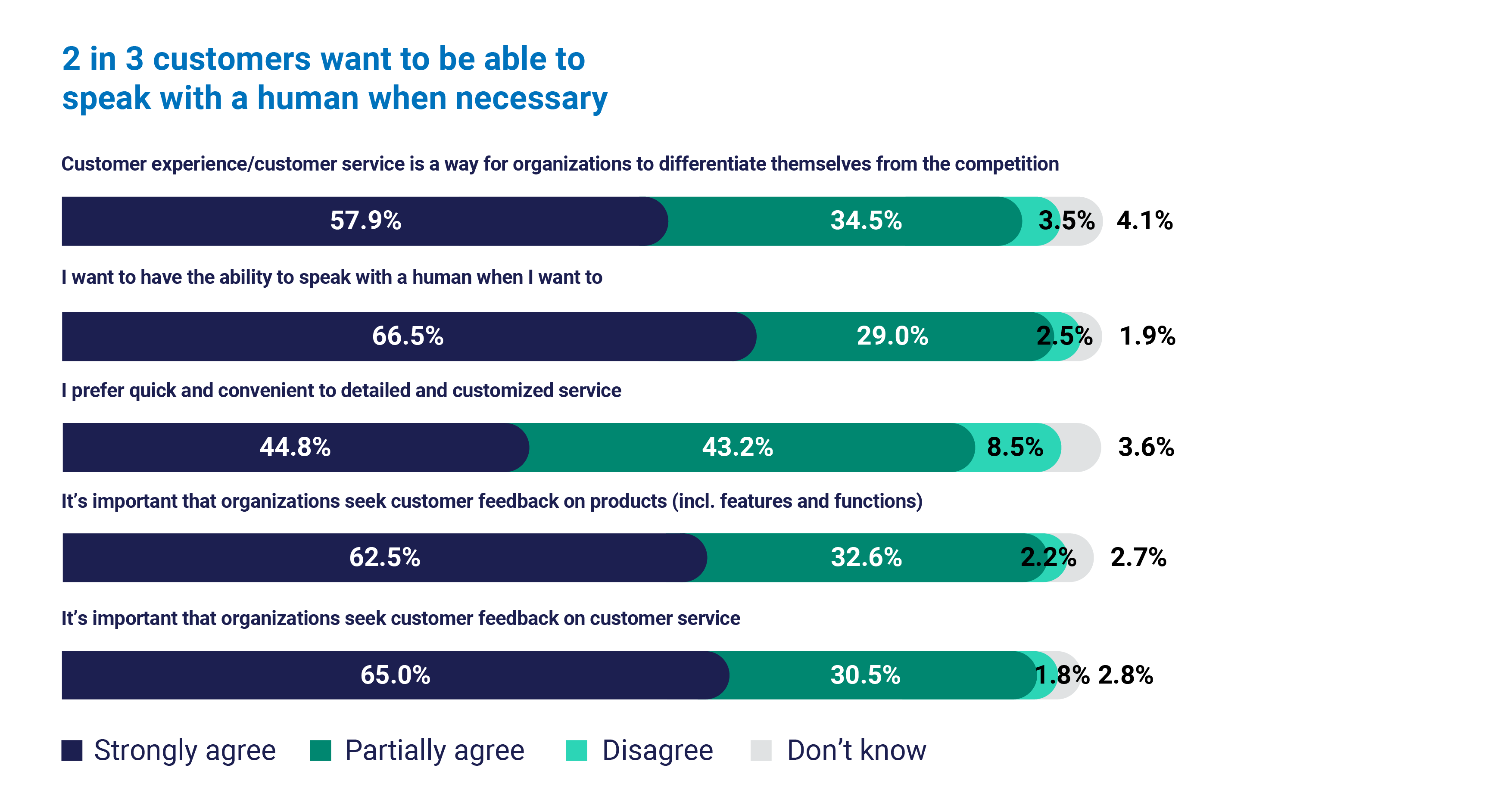 2021 Global Customer Experience Benchmarking Report graph