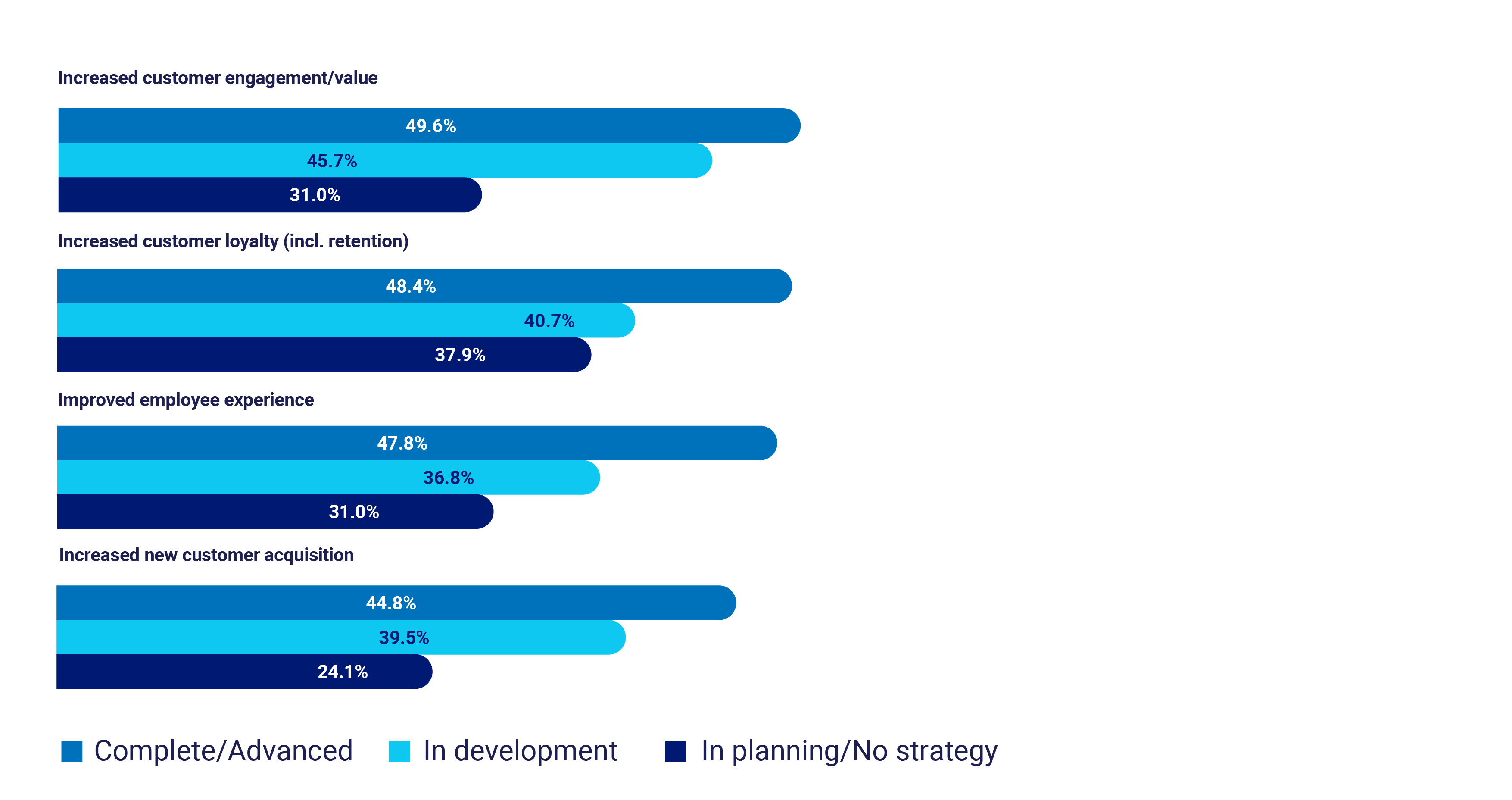 2021 Global CX Benchmarking Report