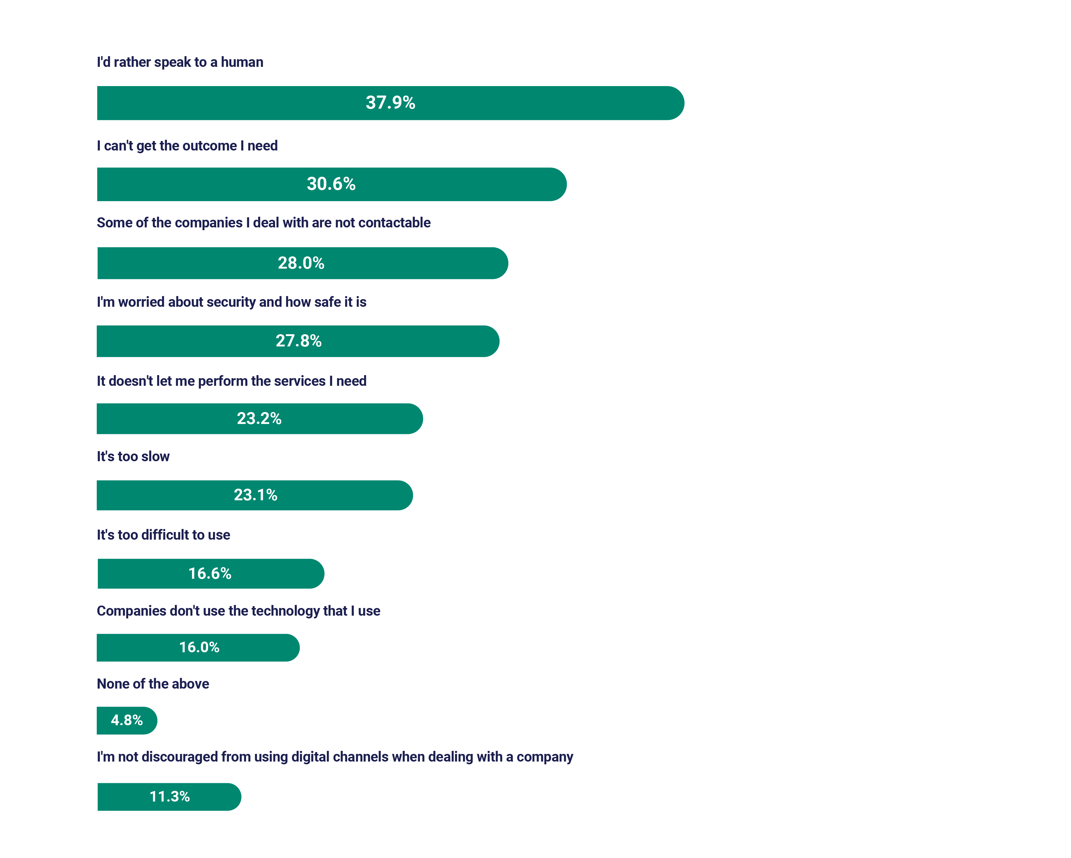 2021 Global CX Benchmarking report graph