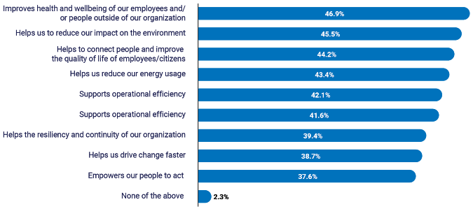 2021 Global Workplace Report graph