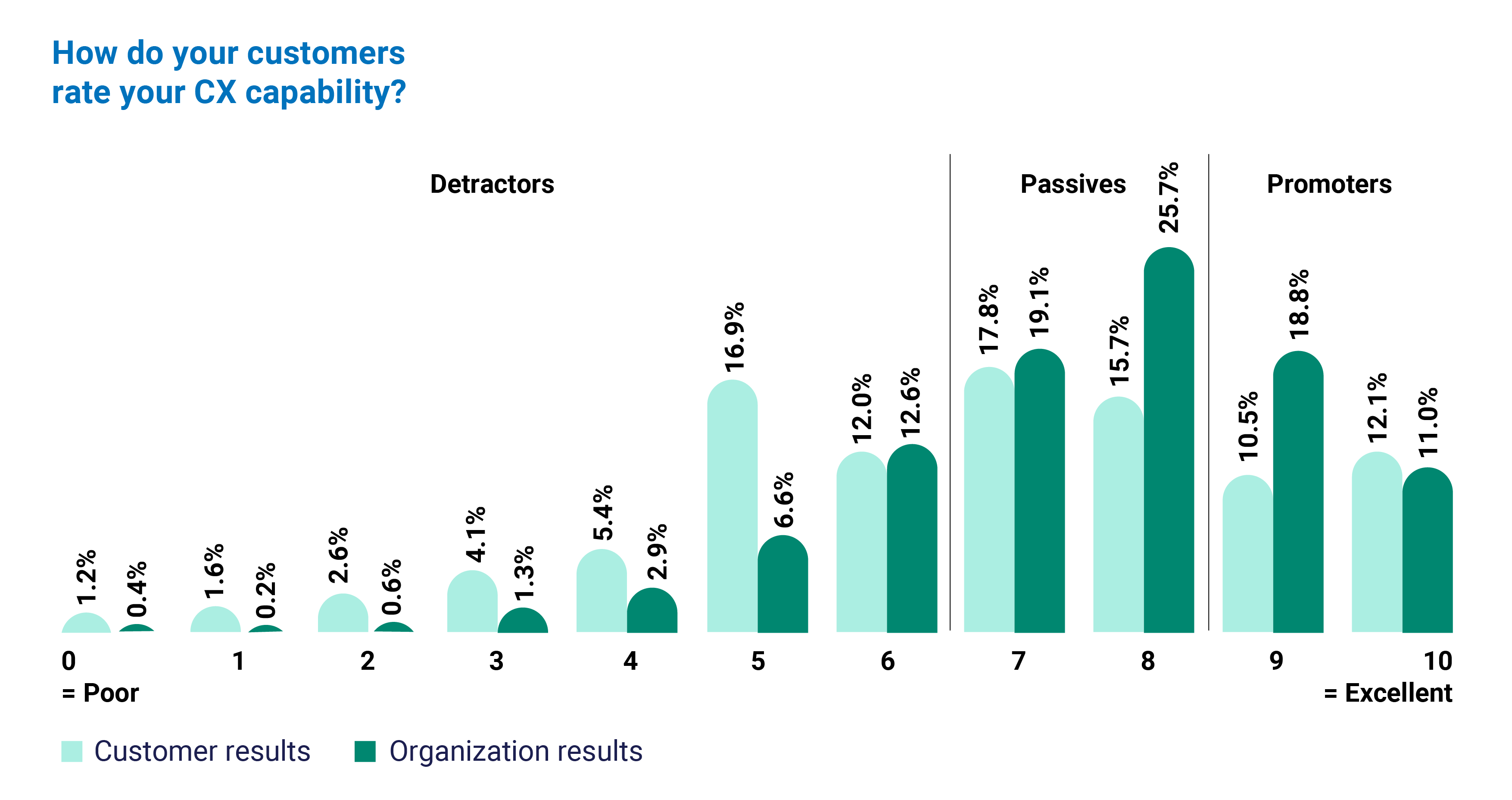 2021 Global Customer Experience Benchmarking Report graph