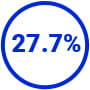 Personalize 27,7%
