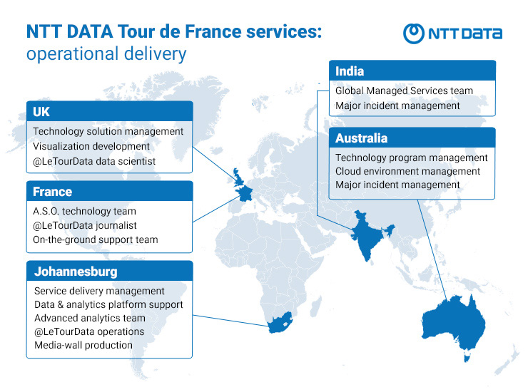 NTT DATA Tour de France services