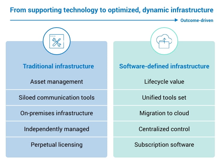 The difference between traditional infrastructure and software-defined infrastructure