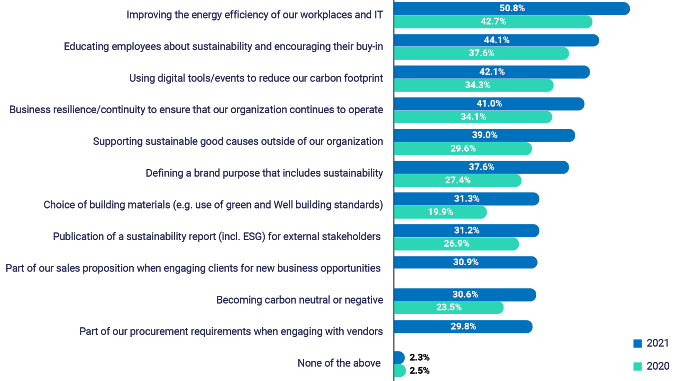 2021 Global Workplace Report graph