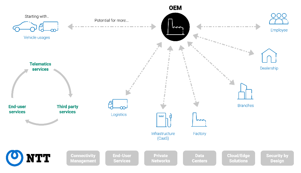 Connectivity that goes far beyond the car itself diagram