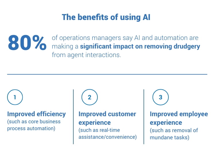 80% of operations managers say AI and automation are making a significant impact on removing drudgery from agent interactions. The benefits of using AI are: 1. Improved efficiency (such as core business process automation); 2. Improved customer experience (such as real-time assistance/convenience); 3. Improved employee experience (such as removal of mundane tasks)
